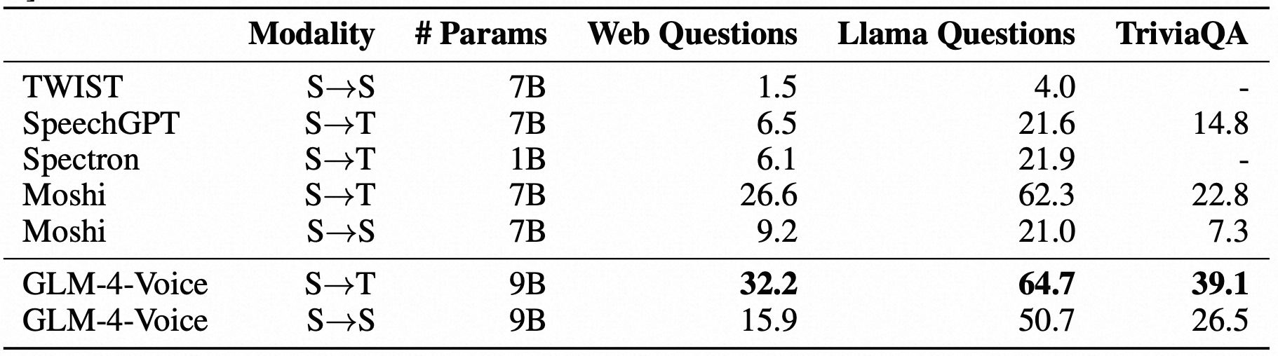 Spoken Question Answering results